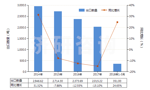2014-2018年3月中國(guó)氯(HS28011000)出口量及增速統(tǒng)計(jì) 2014-2018年3月中國(guó)氯(HS28011000)出口量及增速統(tǒng)計(jì)